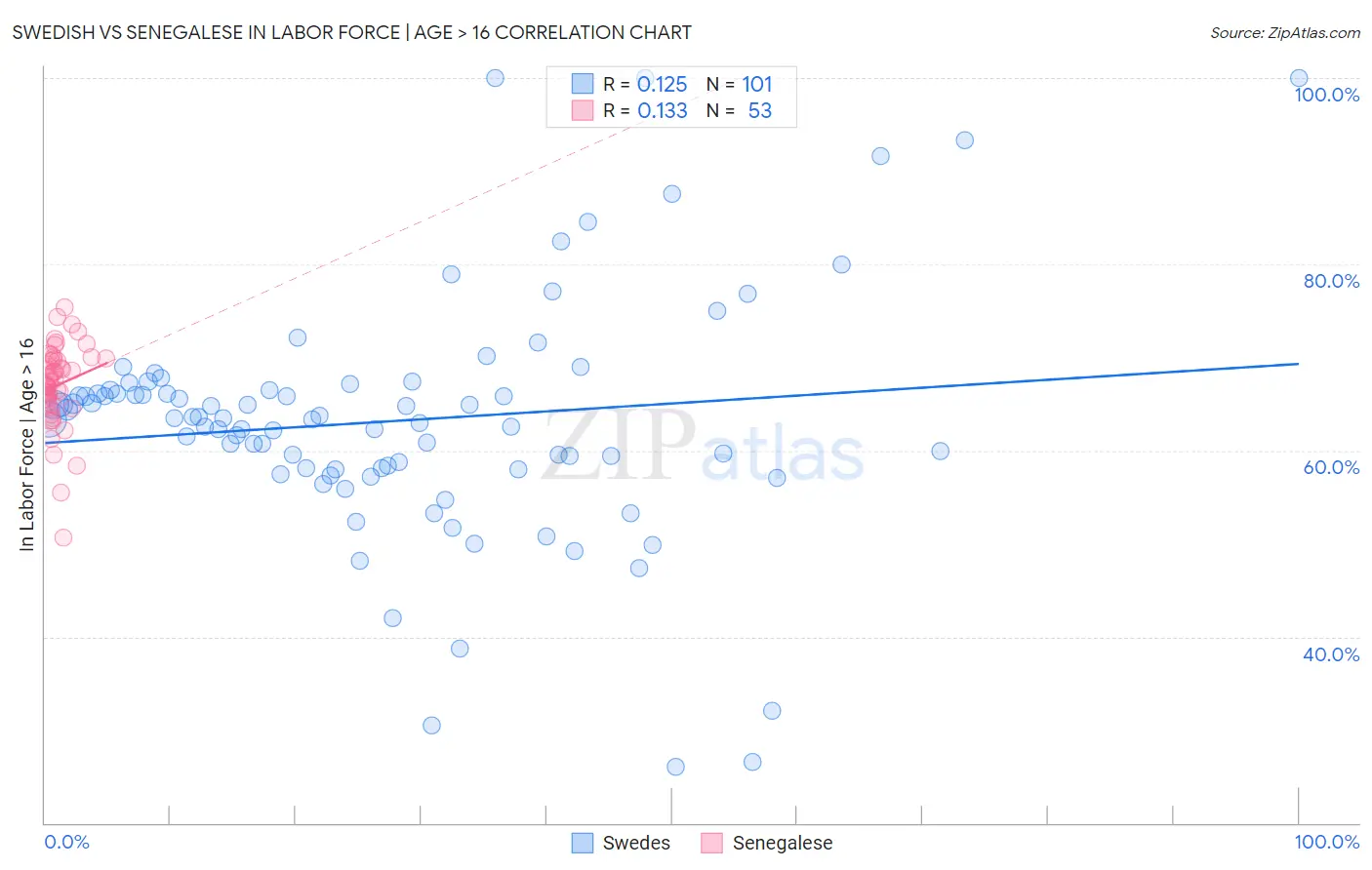 Swedish vs Senegalese In Labor Force | Age > 16