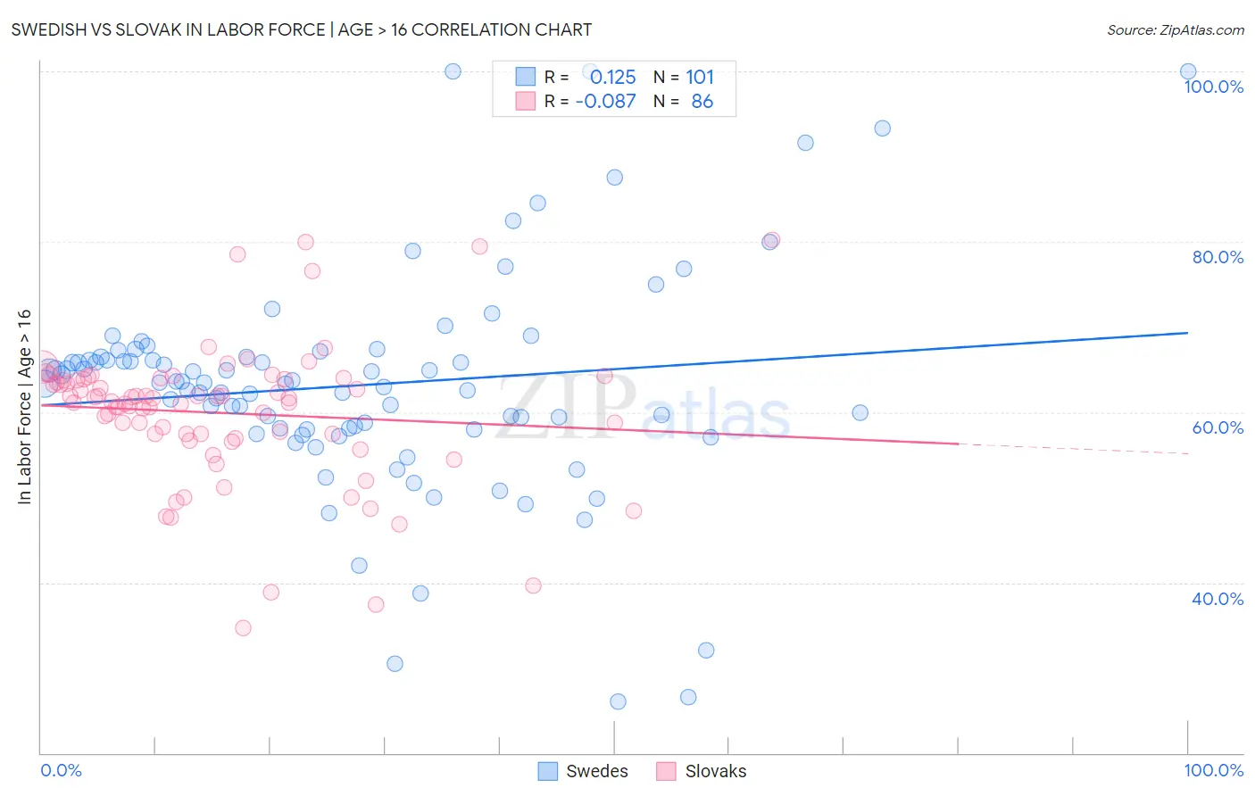 Swedish vs Slovak In Labor Force | Age > 16