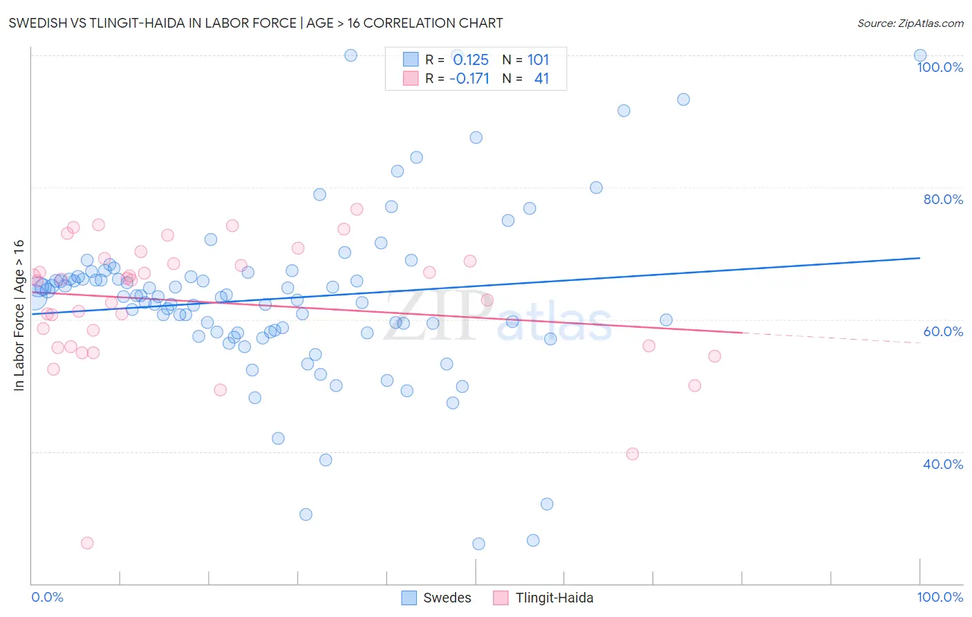 Swedish vs Tlingit-Haida In Labor Force | Age > 16