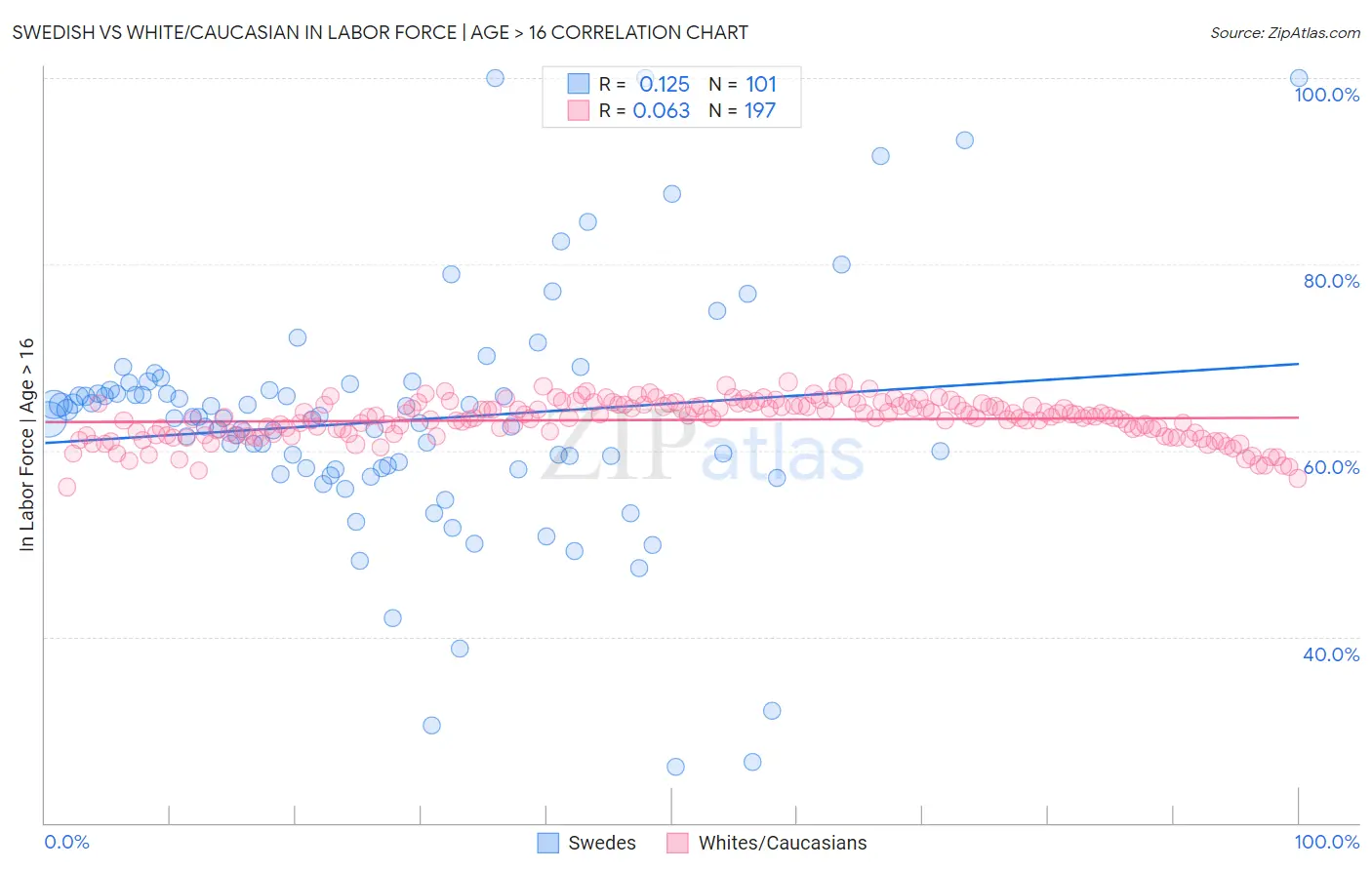 Swedish vs White/Caucasian In Labor Force | Age > 16
