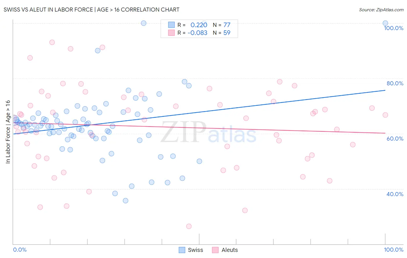 Swiss vs Aleut In Labor Force | Age > 16