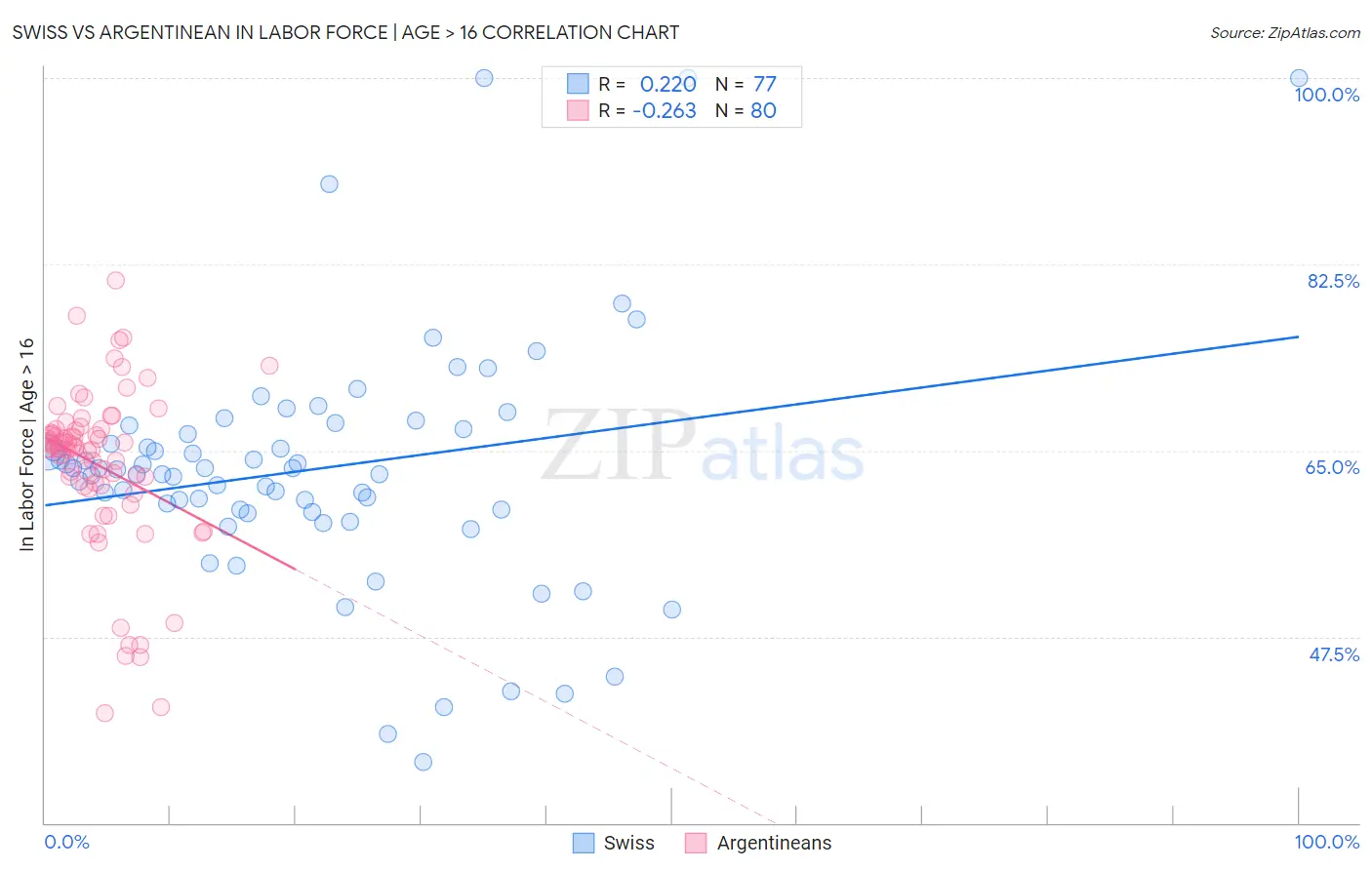 Swiss vs Argentinean In Labor Force | Age > 16