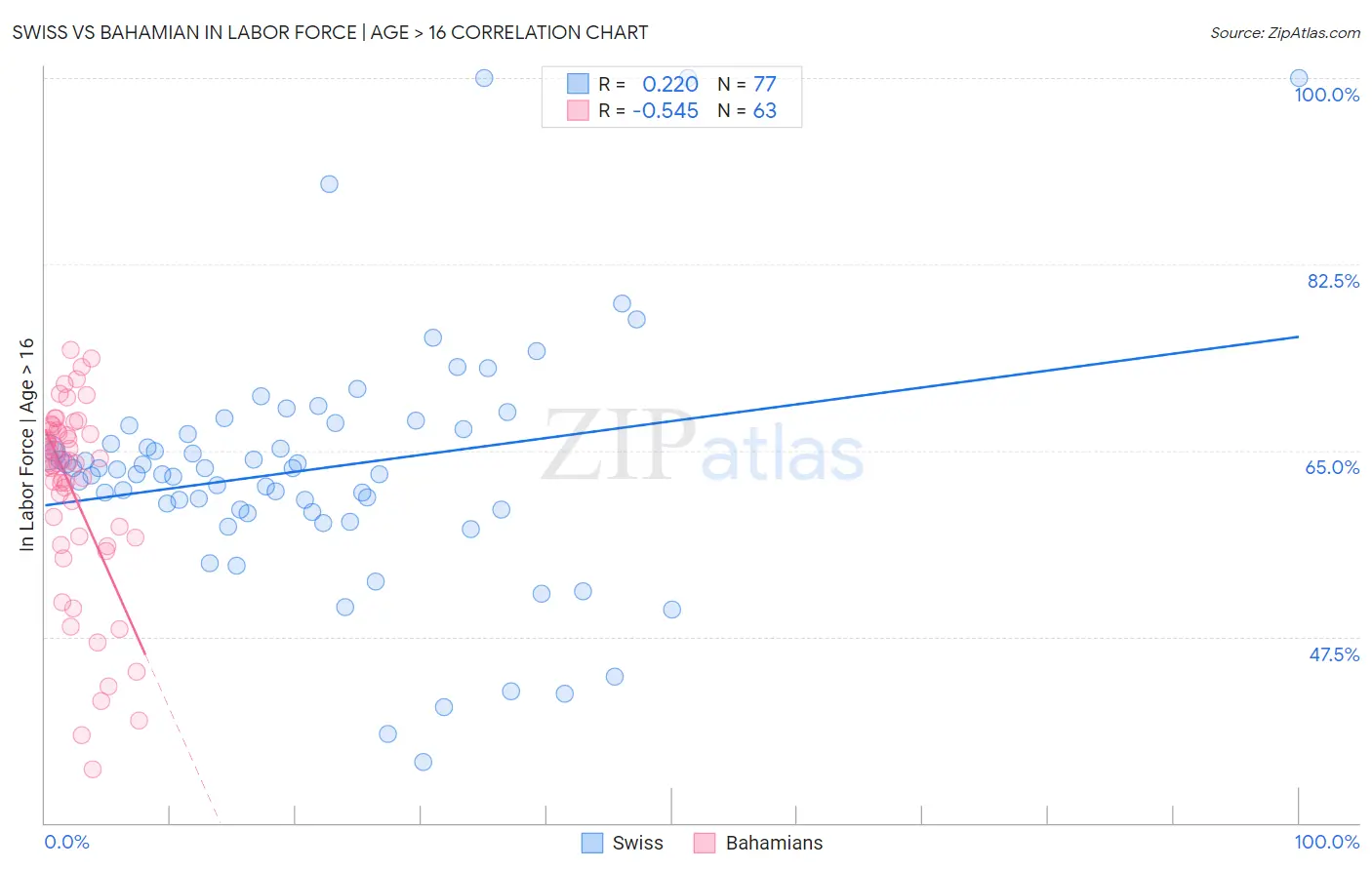 Swiss vs Bahamian In Labor Force | Age > 16