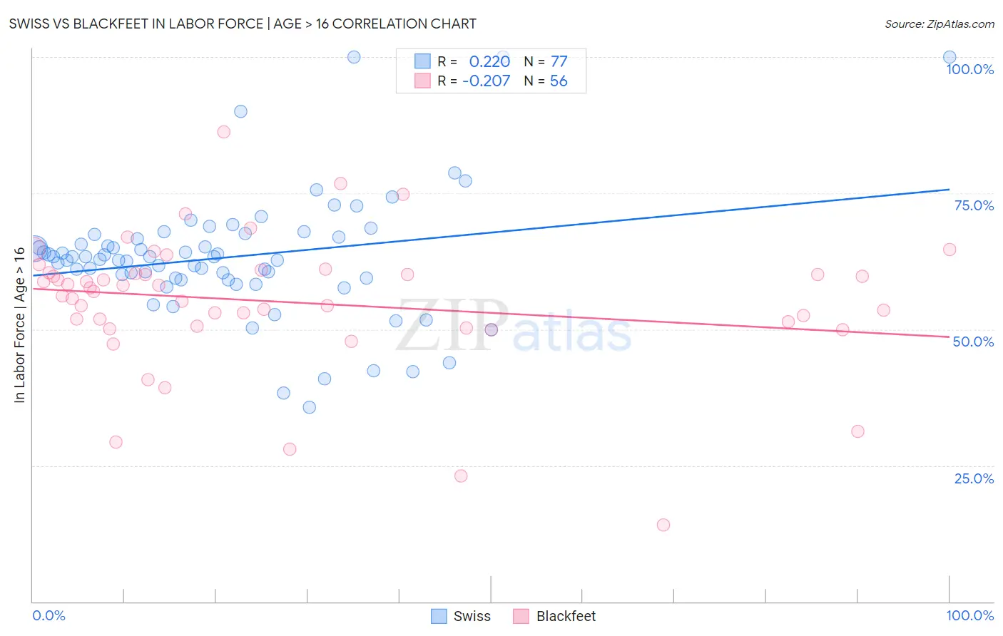 Swiss vs Blackfeet In Labor Force | Age > 16