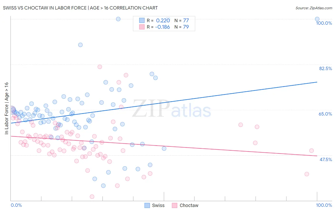 Swiss vs Choctaw In Labor Force | Age > 16