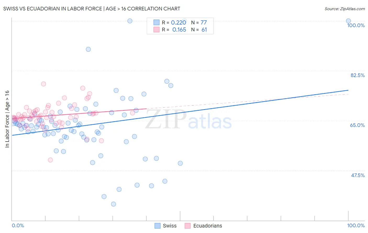 Swiss vs Ecuadorian In Labor Force | Age > 16