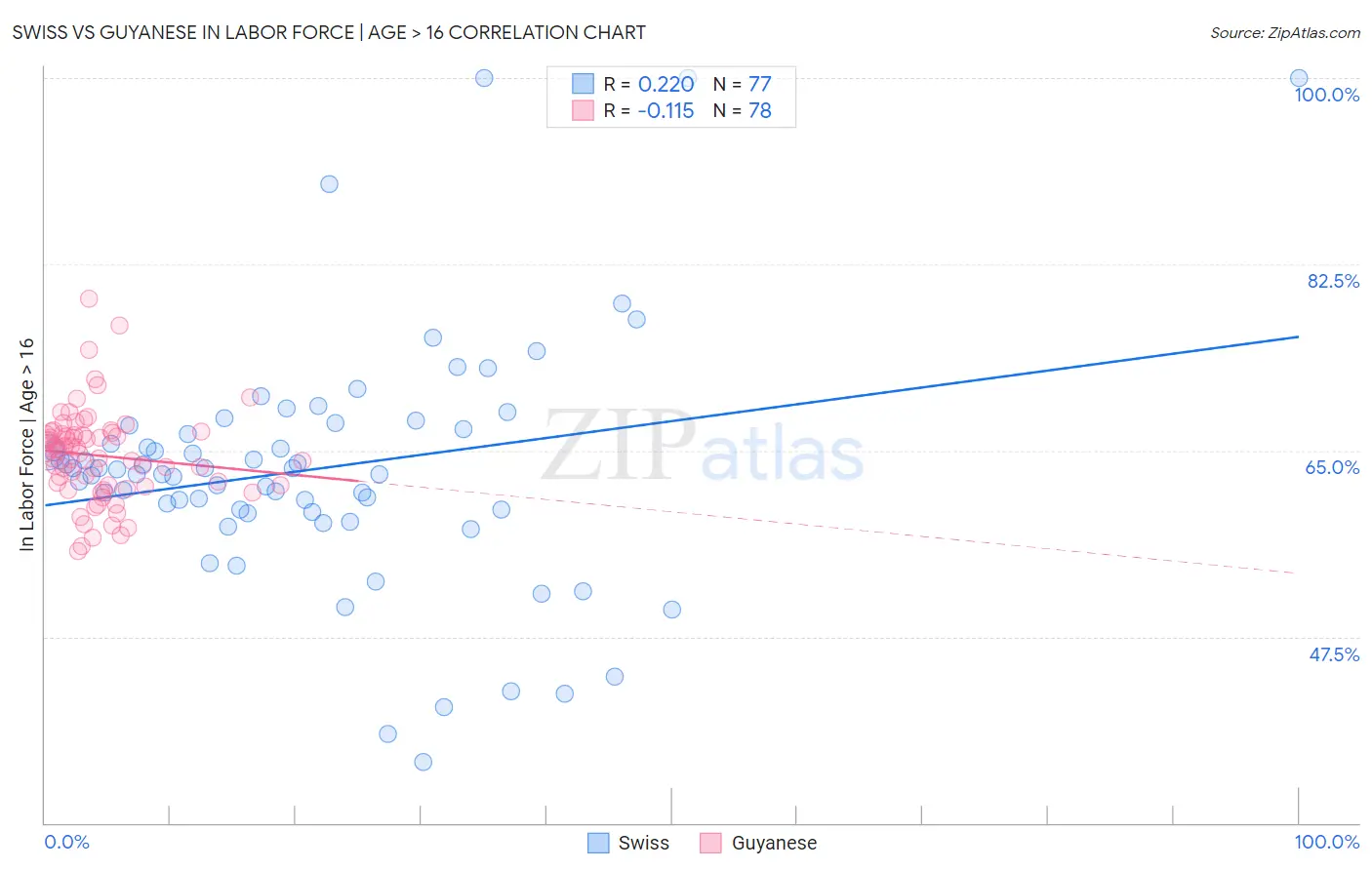 Swiss vs Guyanese In Labor Force | Age > 16