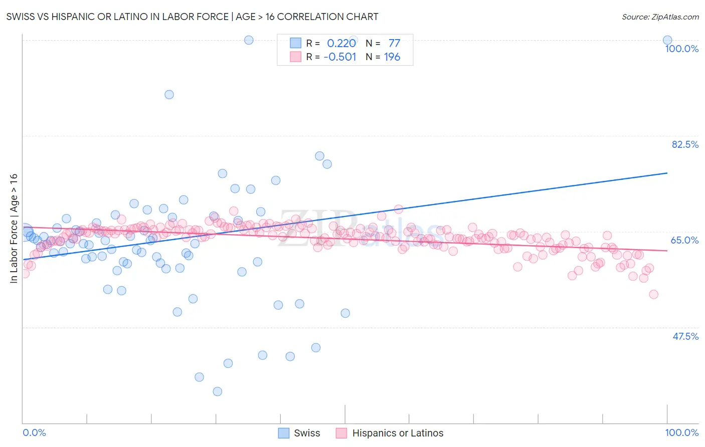 Swiss vs Hispanic or Latino In Labor Force | Age > 16