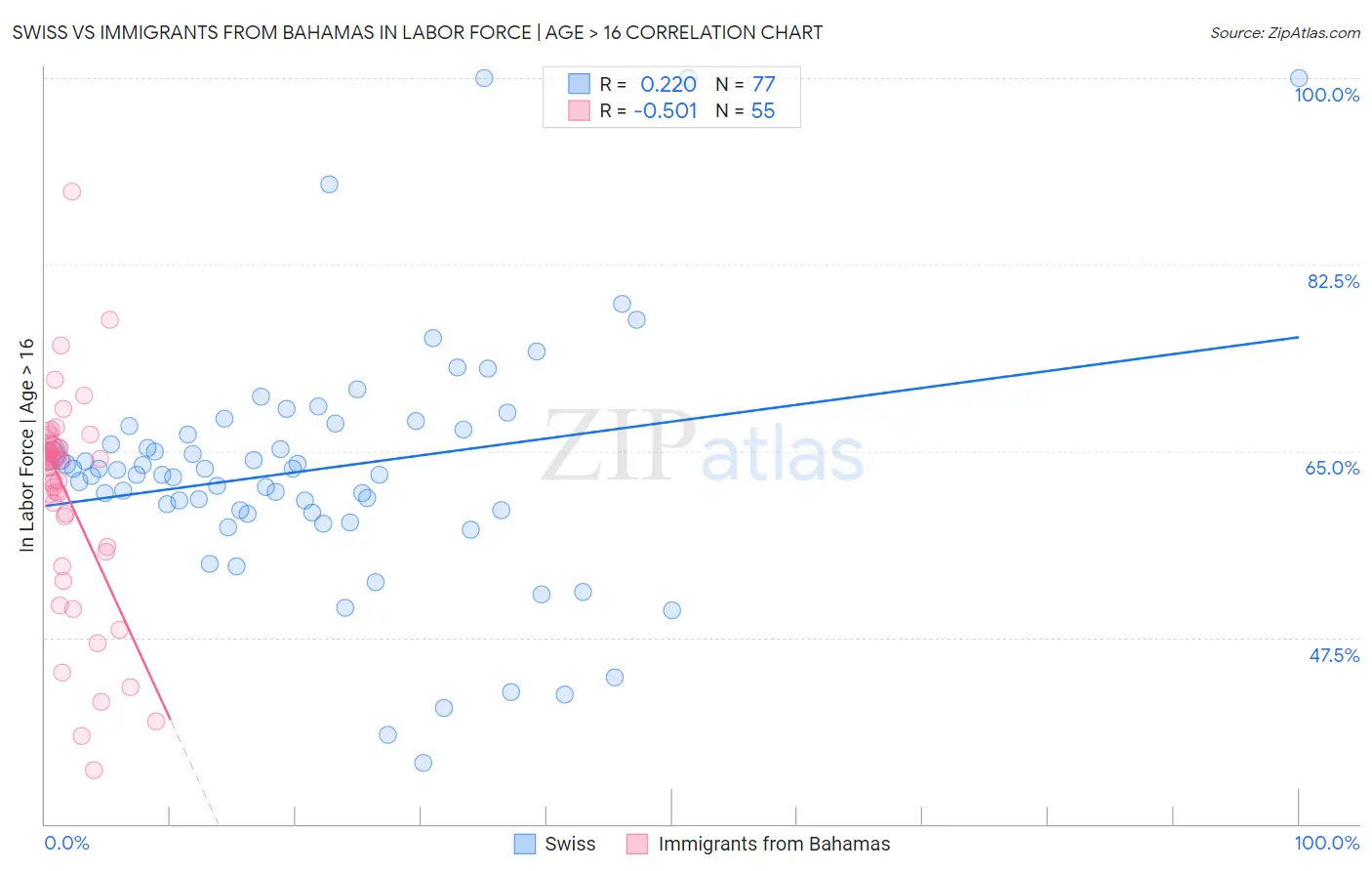 Swiss vs Immigrants from Bahamas In Labor Force | Age > 16