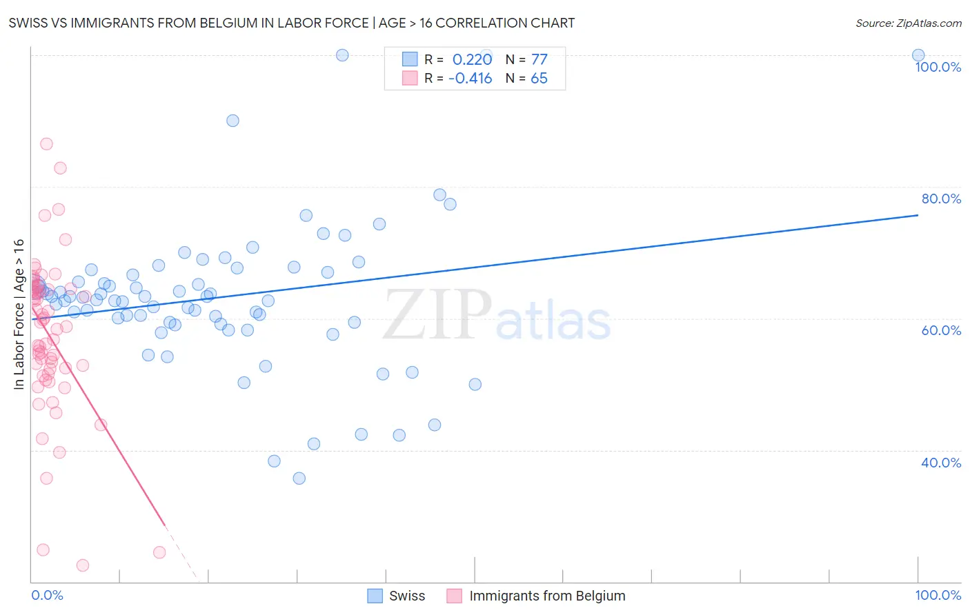 Swiss vs Immigrants from Belgium In Labor Force | Age > 16