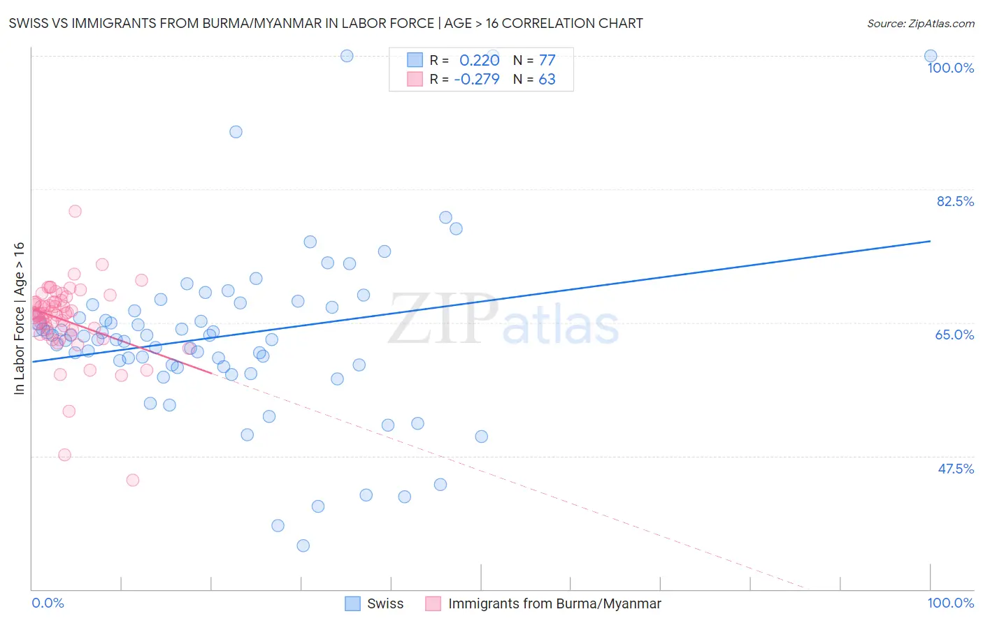 Swiss vs Immigrants from Burma/Myanmar In Labor Force | Age > 16