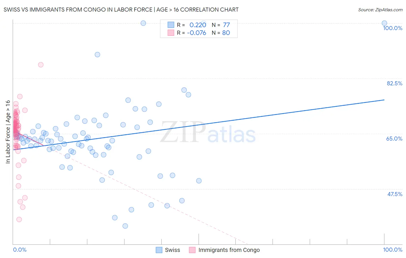 Swiss vs Immigrants from Congo In Labor Force | Age > 16