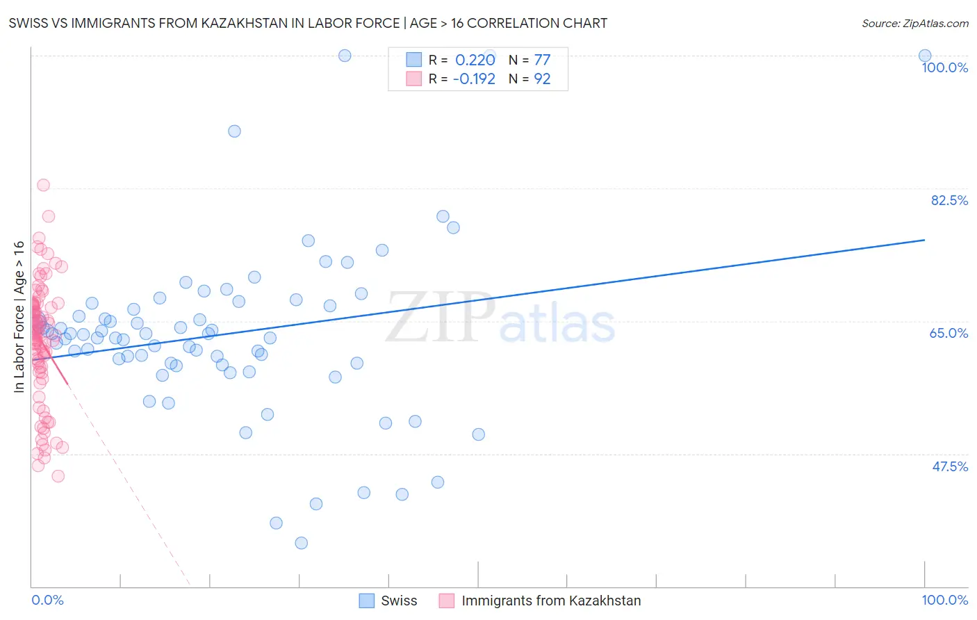 Swiss vs Immigrants from Kazakhstan In Labor Force | Age > 16