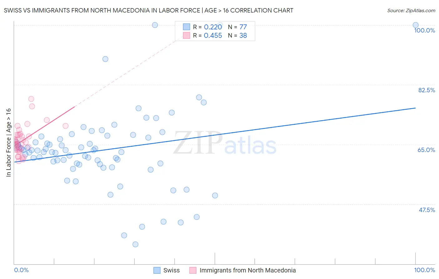 Swiss vs Immigrants from North Macedonia In Labor Force | Age > 16