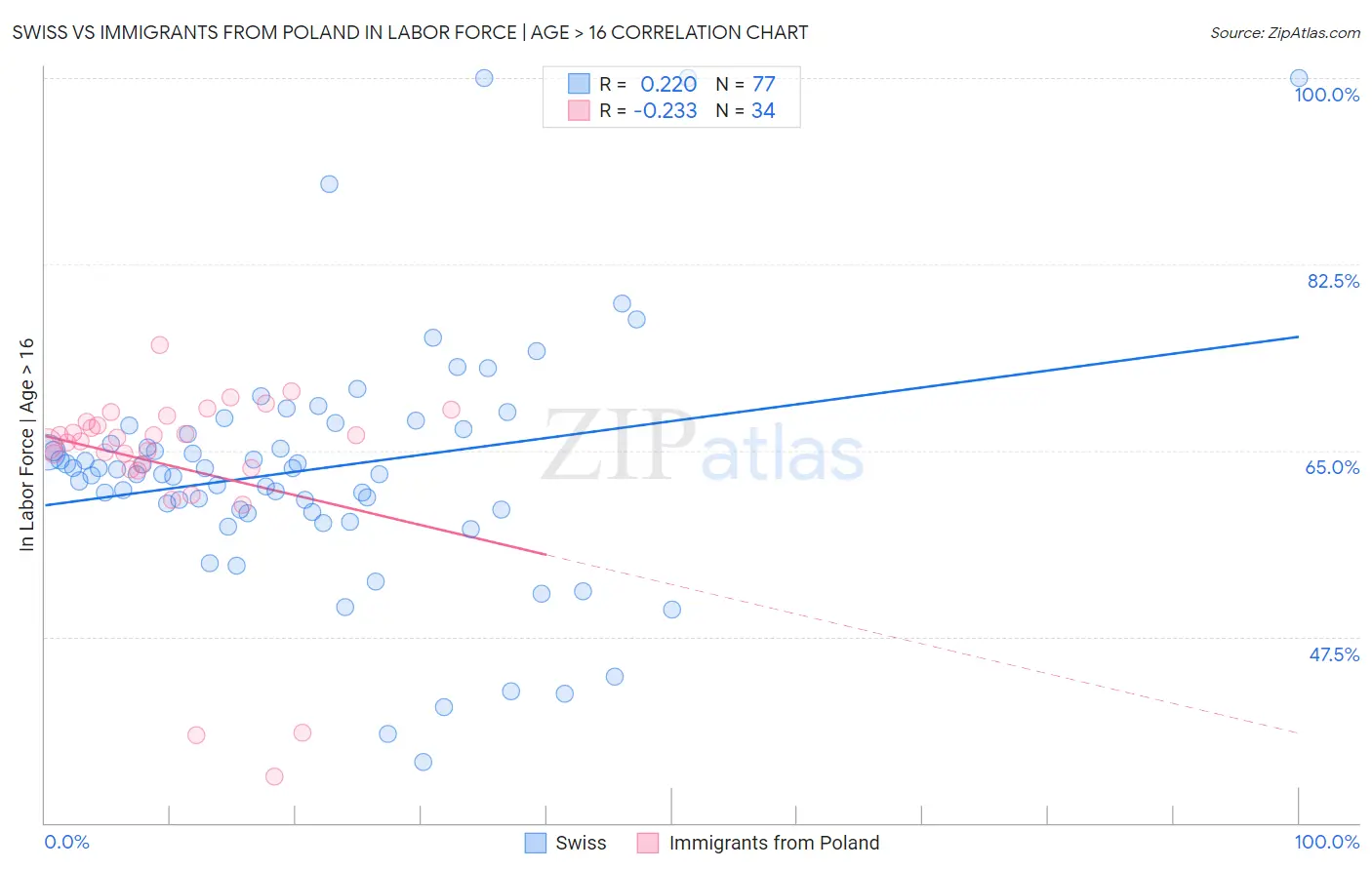 Swiss vs Immigrants from Poland In Labor Force | Age > 16