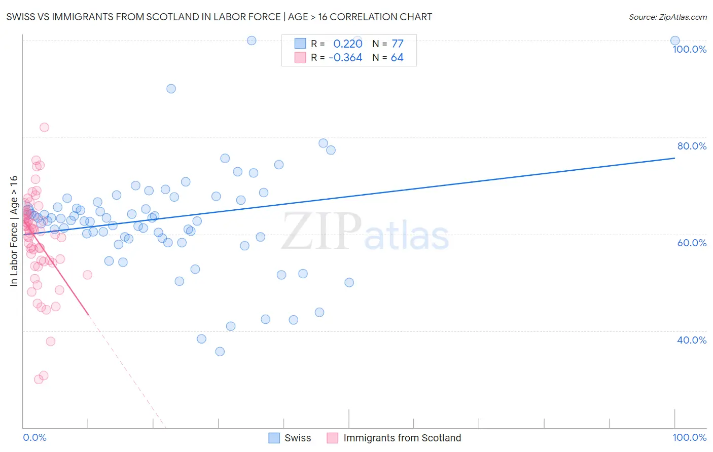 Swiss vs Immigrants from Scotland In Labor Force | Age > 16