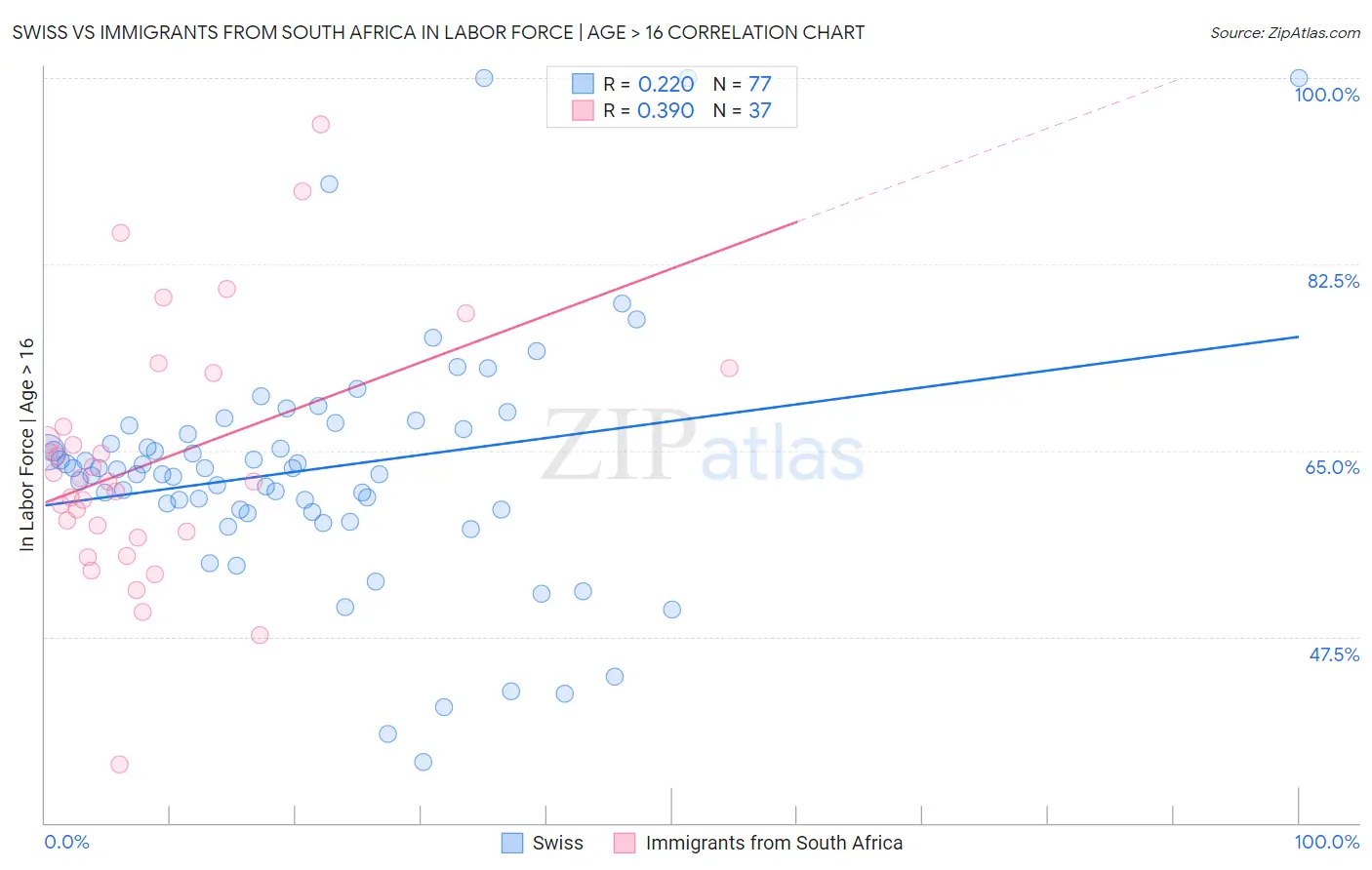 Swiss vs Immigrants from South Africa In Labor Force | Age > 16