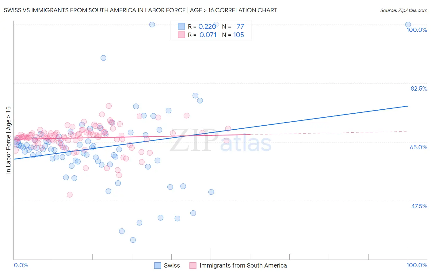Swiss vs Immigrants from South America In Labor Force | Age > 16