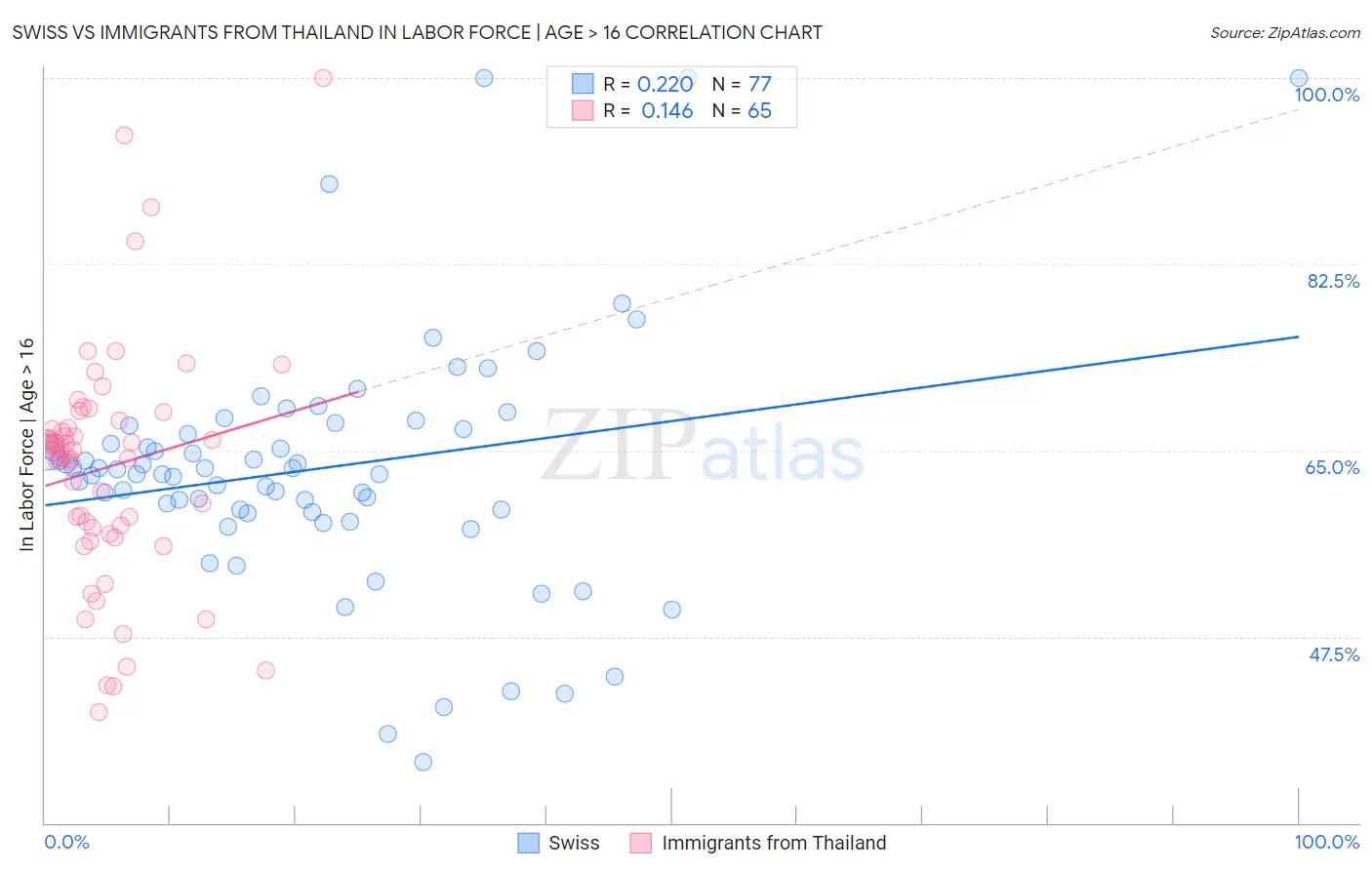 Swiss vs Immigrants from Thailand In Labor Force | Age > 16