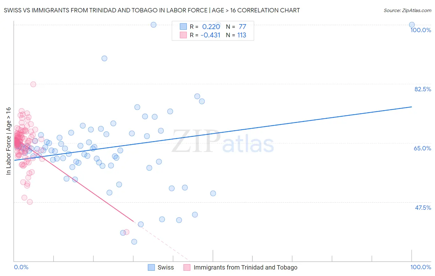 Swiss vs Immigrants from Trinidad and Tobago In Labor Force | Age > 16