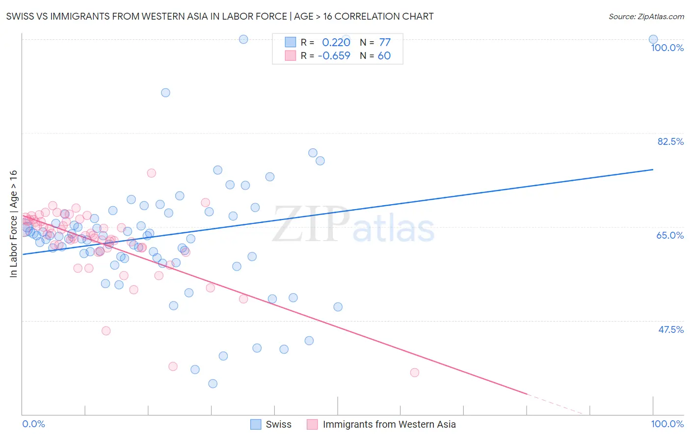 Swiss vs Immigrants from Western Asia In Labor Force | Age > 16