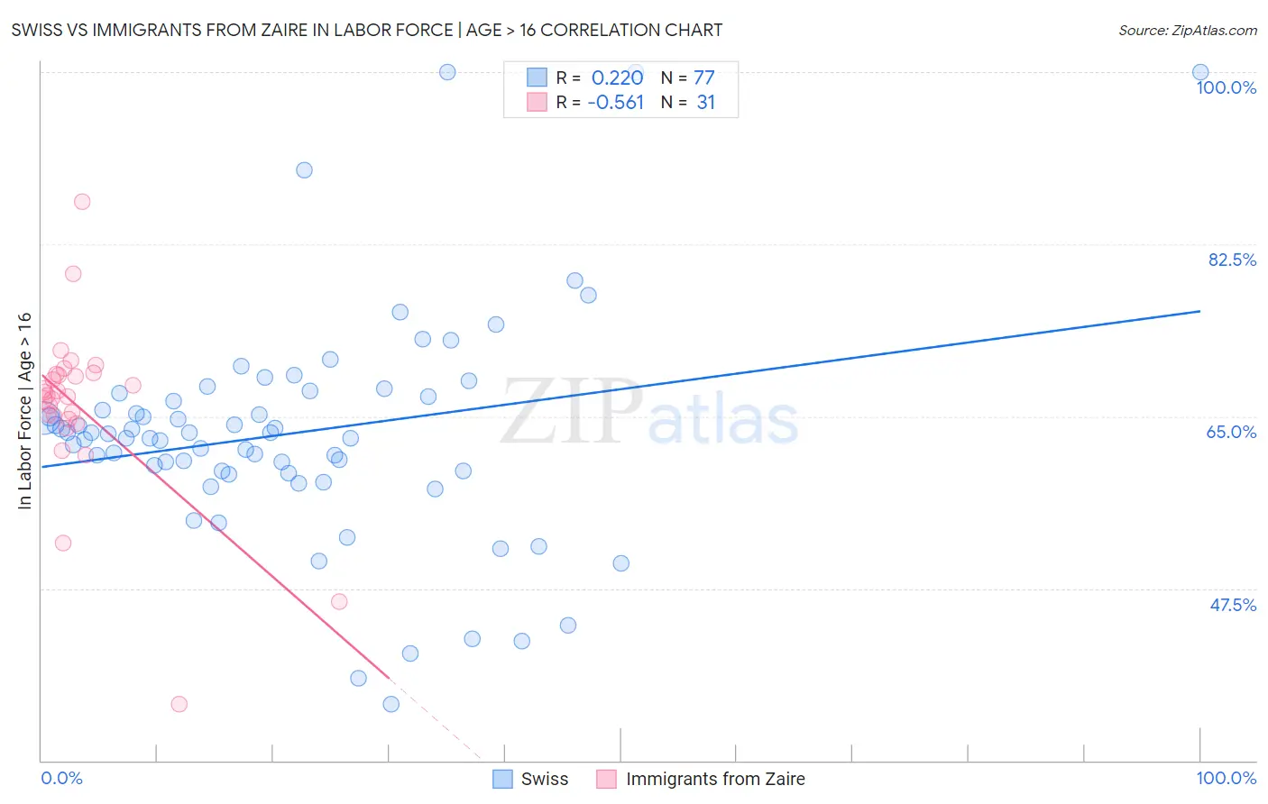 Swiss vs Immigrants from Zaire In Labor Force | Age > 16