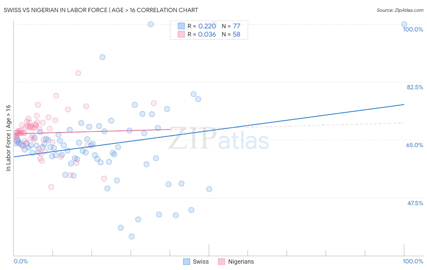 Swiss vs Nigerian In Labor Force | Age > 16