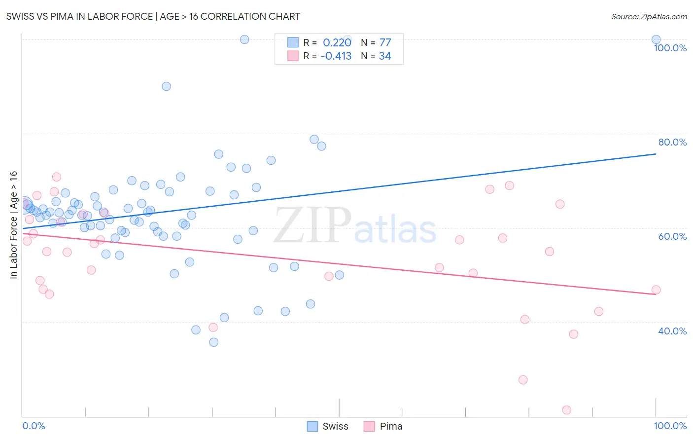 Swiss vs Pima In Labor Force | Age > 16