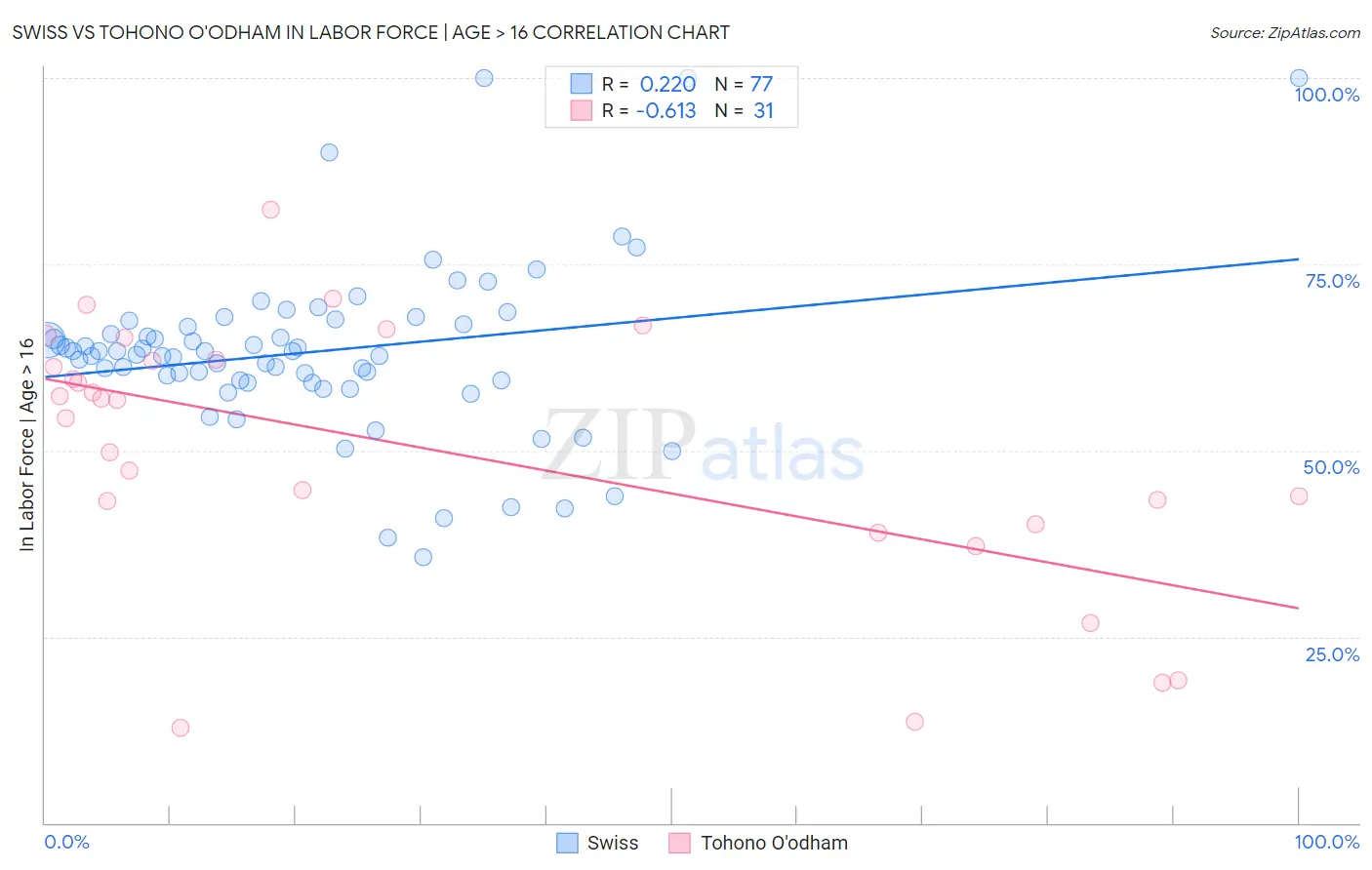 Swiss vs Tohono O'odham In Labor Force | Age > 16