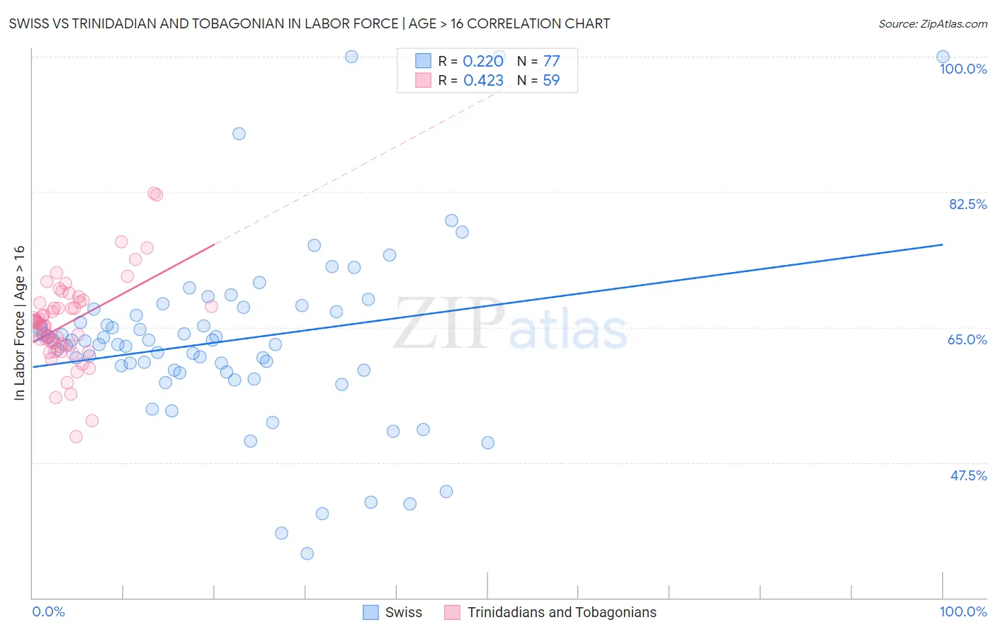 Swiss vs Trinidadian and Tobagonian In Labor Force | Age > 16
