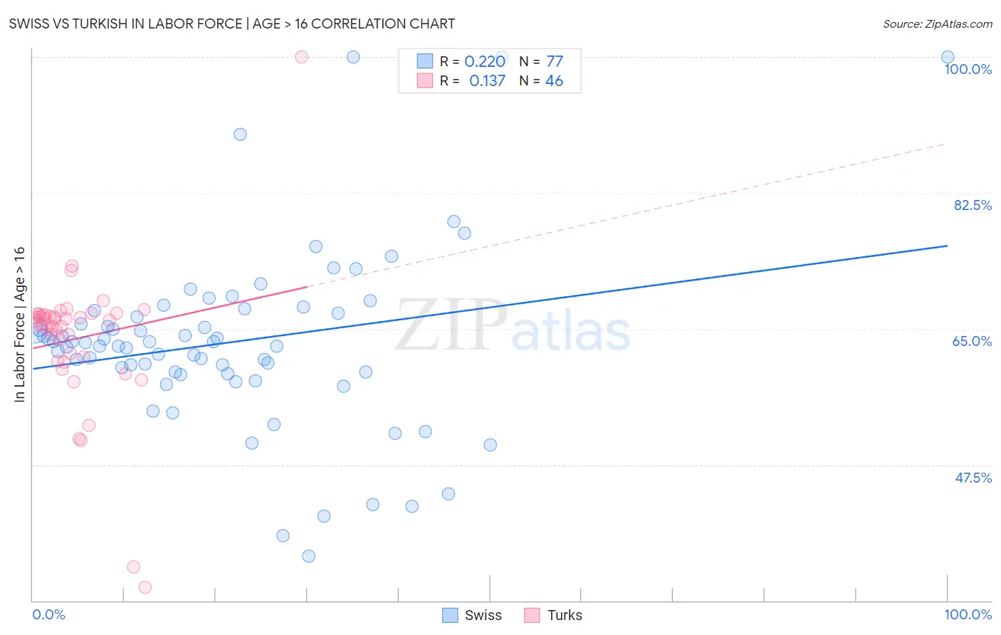 Swiss vs Turkish In Labor Force | Age > 16