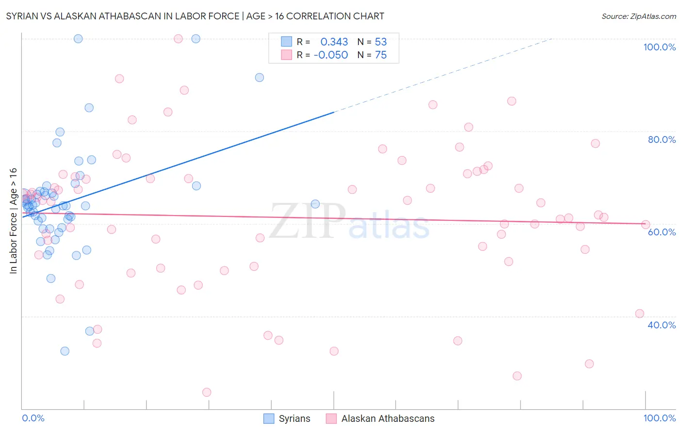 Syrian vs Alaskan Athabascan In Labor Force | Age > 16