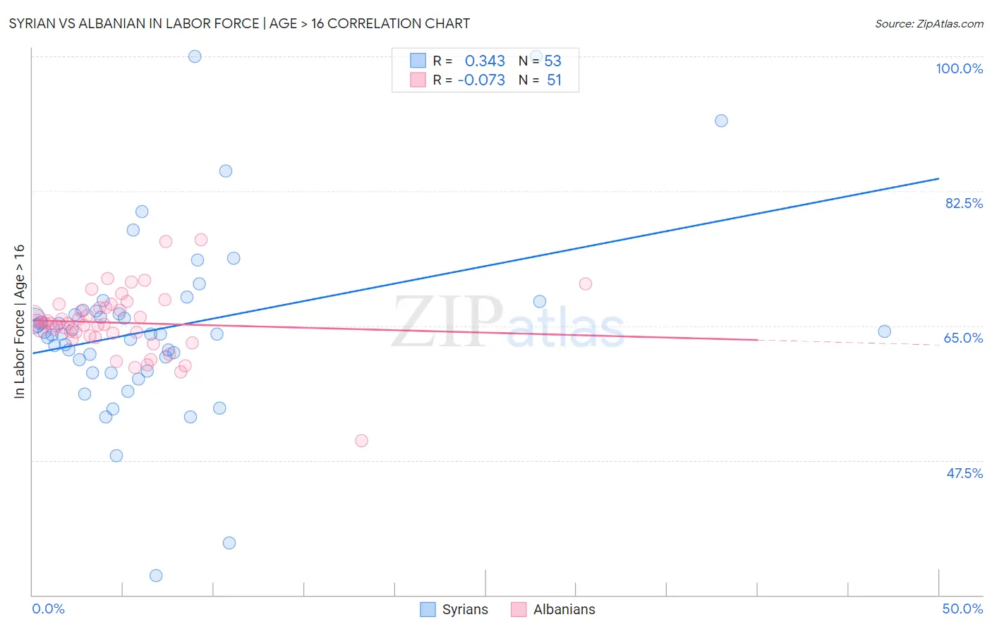 Syrian vs Albanian In Labor Force | Age > 16