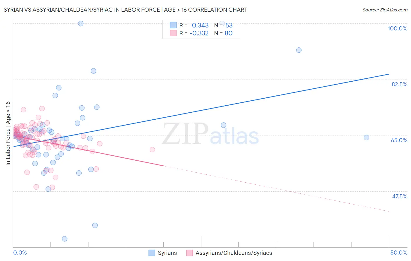 Syrian vs Assyrian/Chaldean/Syriac In Labor Force | Age > 16