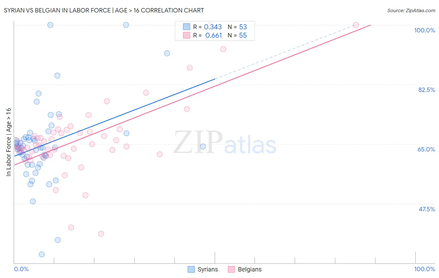 Syrian vs Belgian In Labor Force | Age > 16