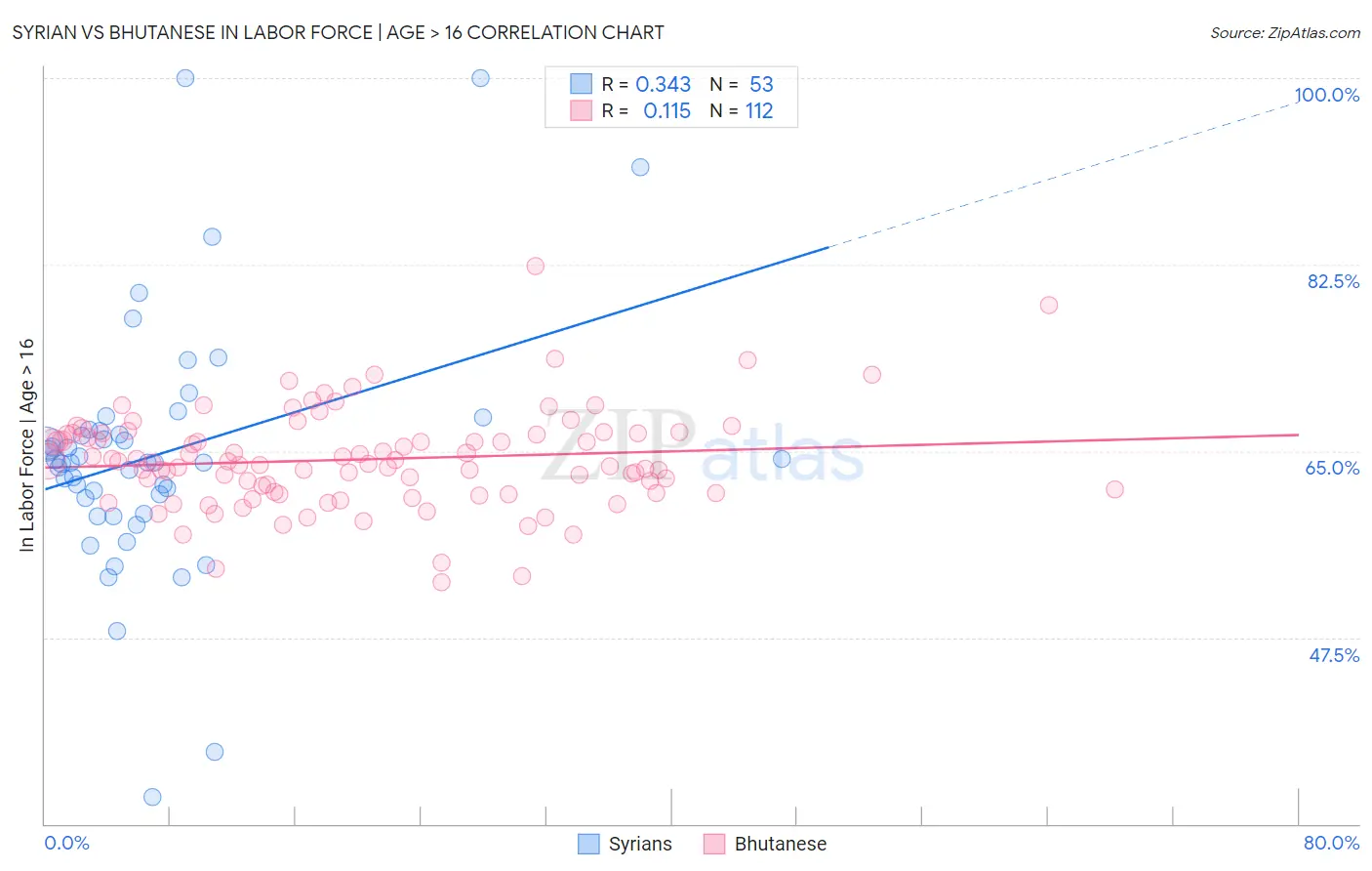 Syrian vs Bhutanese In Labor Force | Age > 16