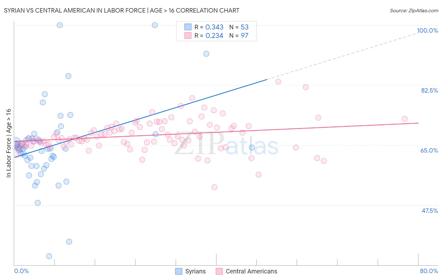 Syrian vs Central American In Labor Force | Age > 16