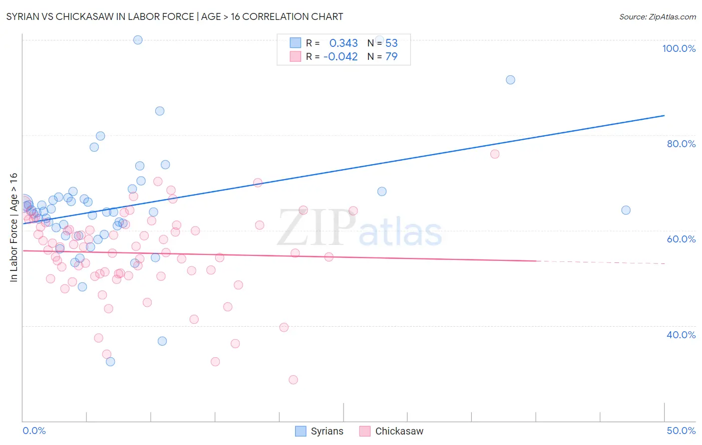 Syrian vs Chickasaw In Labor Force | Age > 16