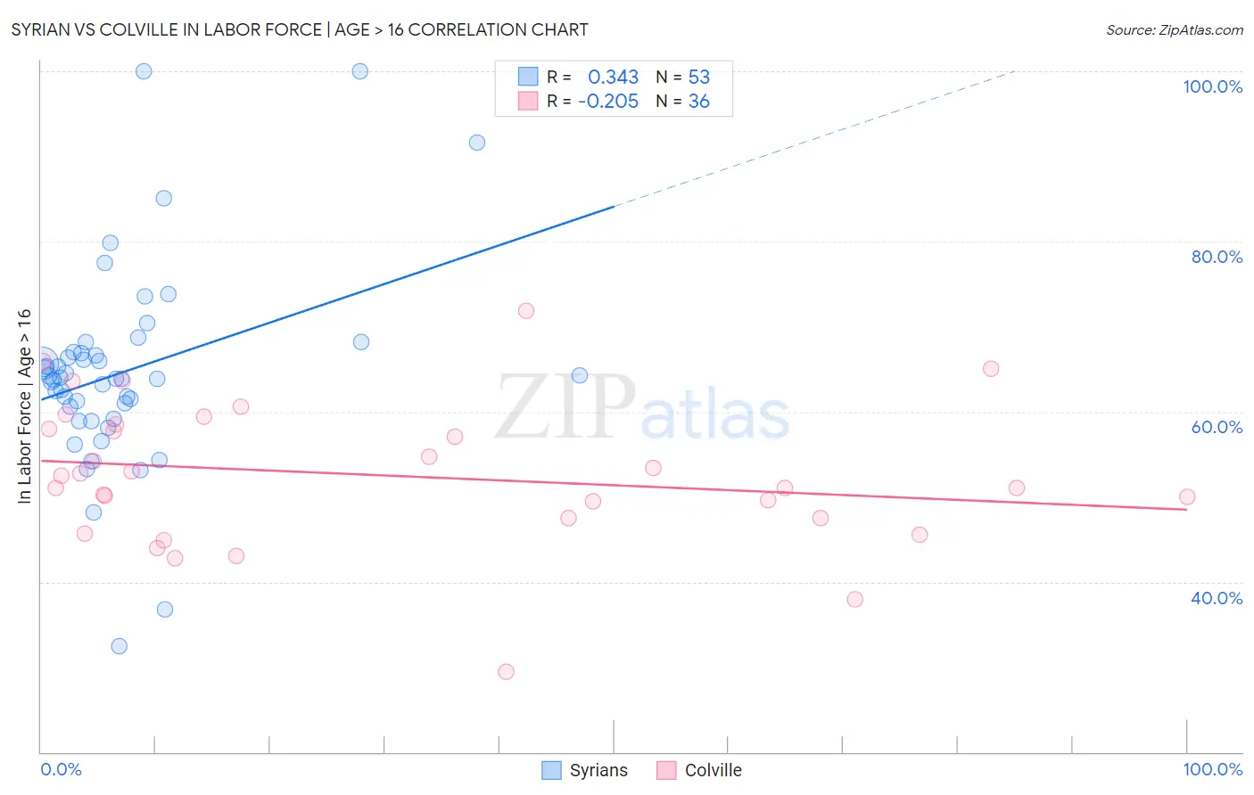 Syrian vs Colville In Labor Force | Age > 16