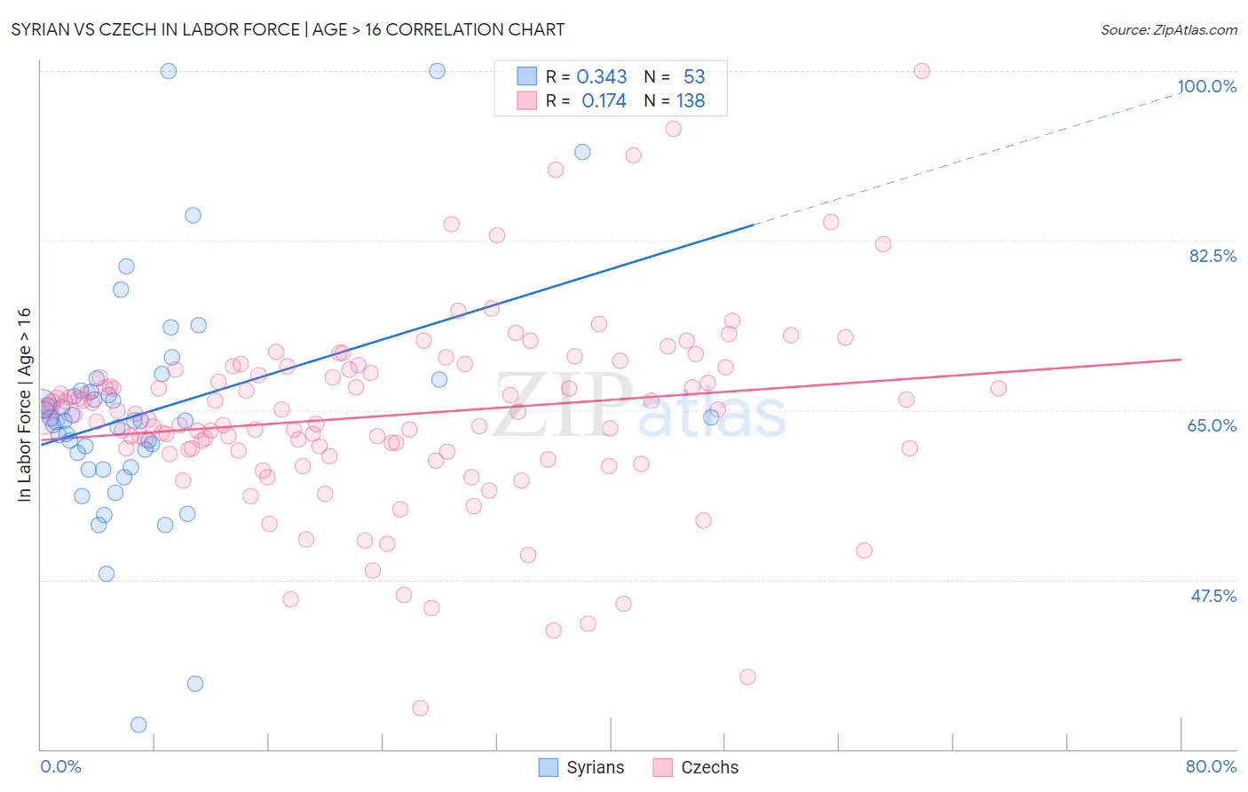 Syrian vs Czech In Labor Force | Age > 16