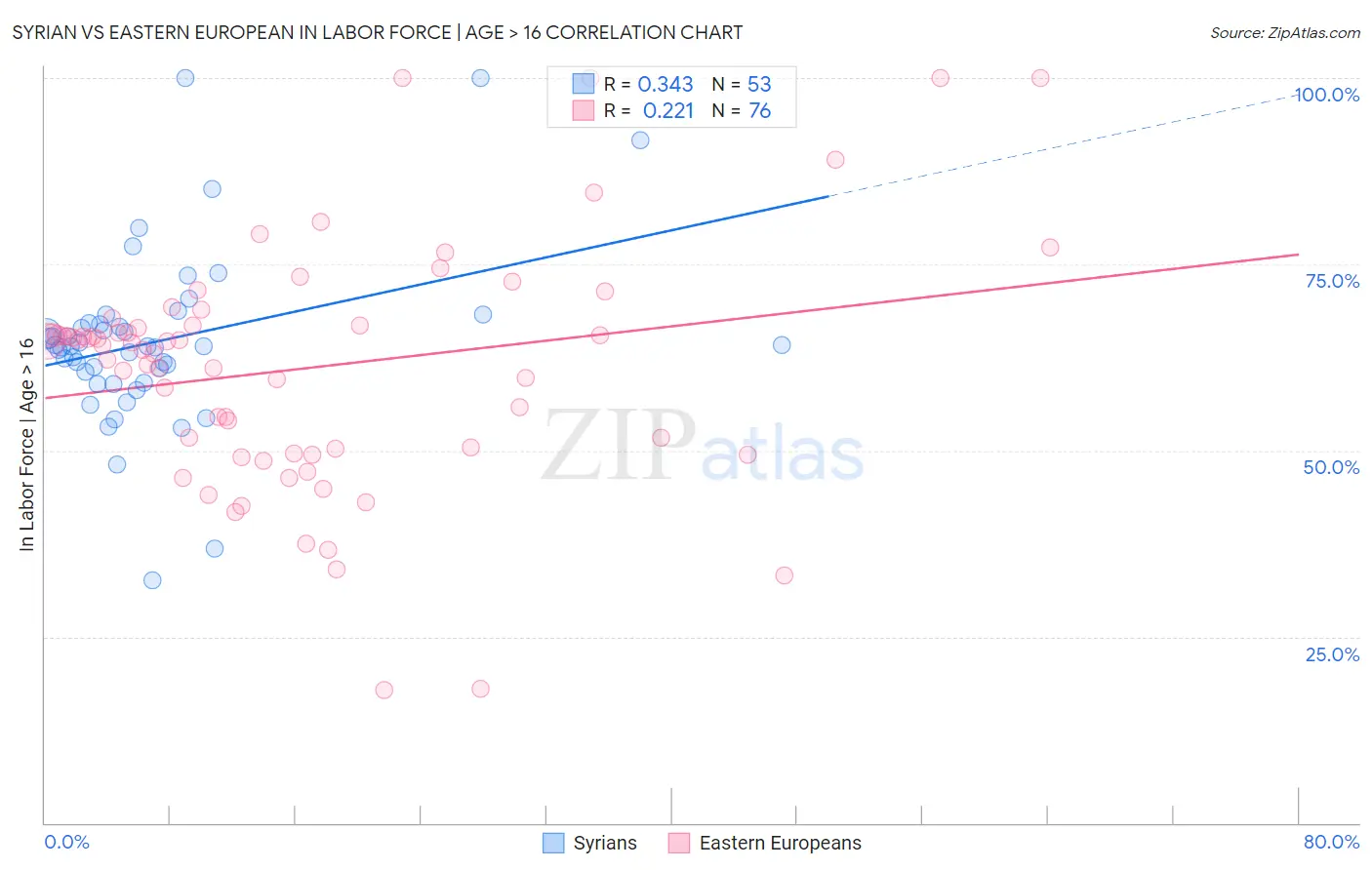 Syrian vs Eastern European In Labor Force | Age > 16