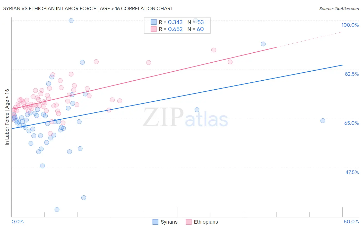 Syrian vs Ethiopian In Labor Force | Age > 16