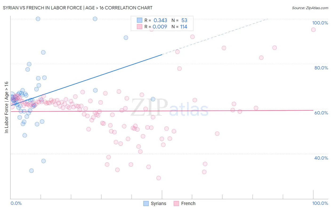 Syrian vs French In Labor Force | Age > 16