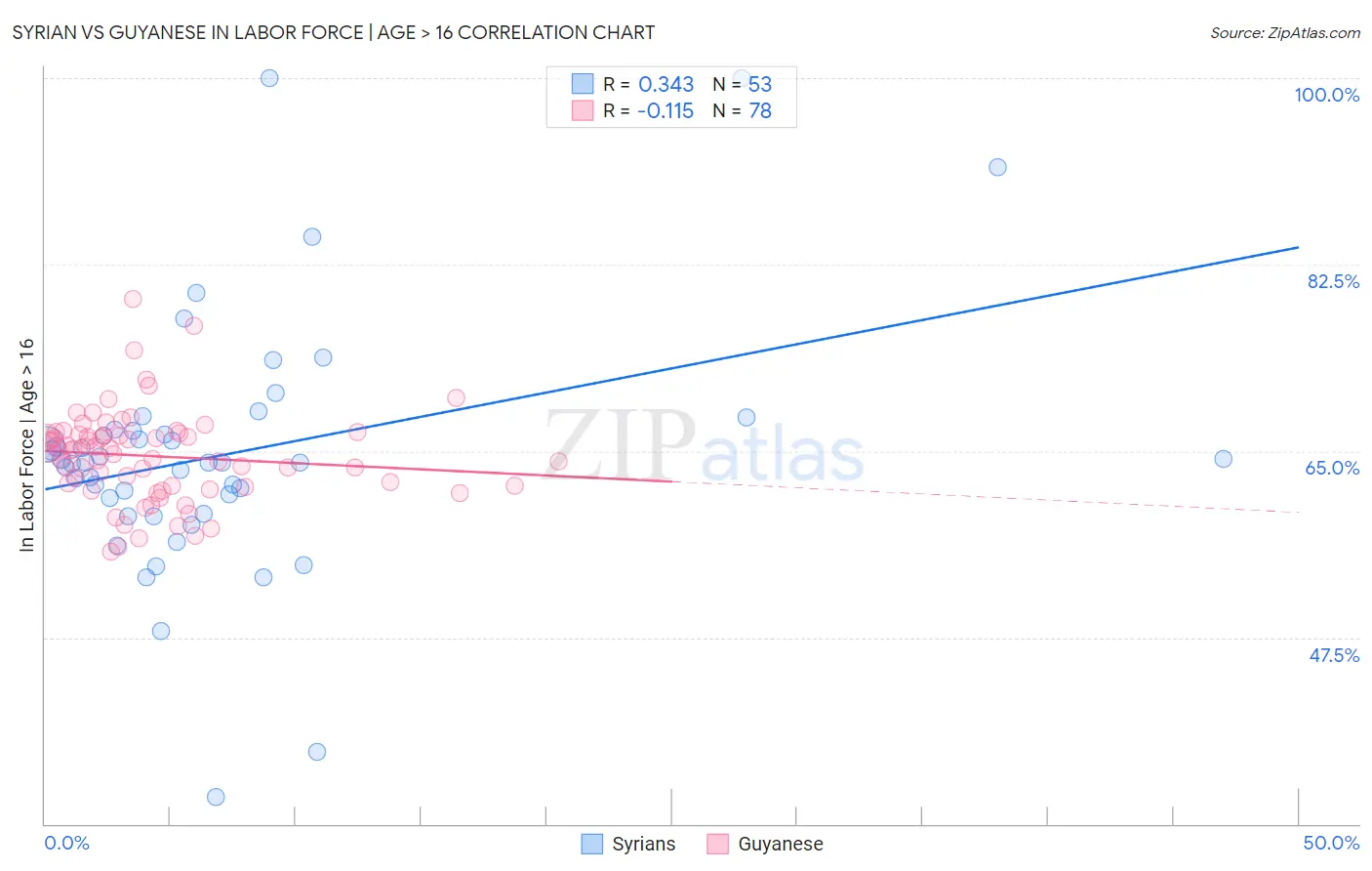 Syrian vs Guyanese In Labor Force | Age > 16