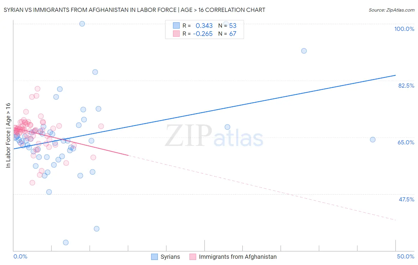 Syrian vs Immigrants from Afghanistan In Labor Force | Age > 16