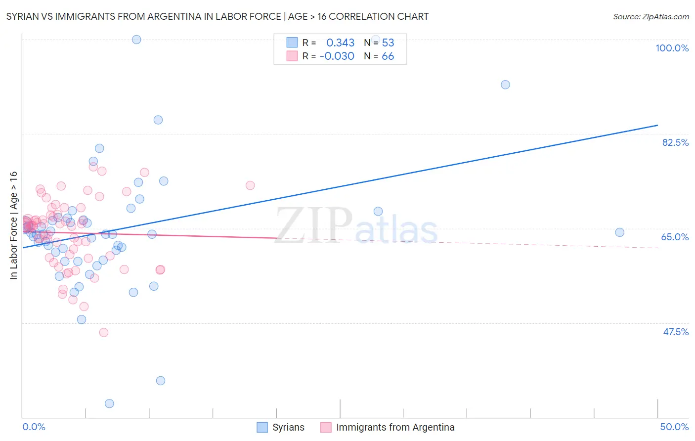 Syrian vs Immigrants from Argentina In Labor Force | Age > 16