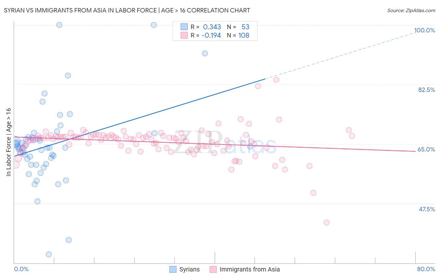 Syrian vs Immigrants from Asia In Labor Force | Age > 16