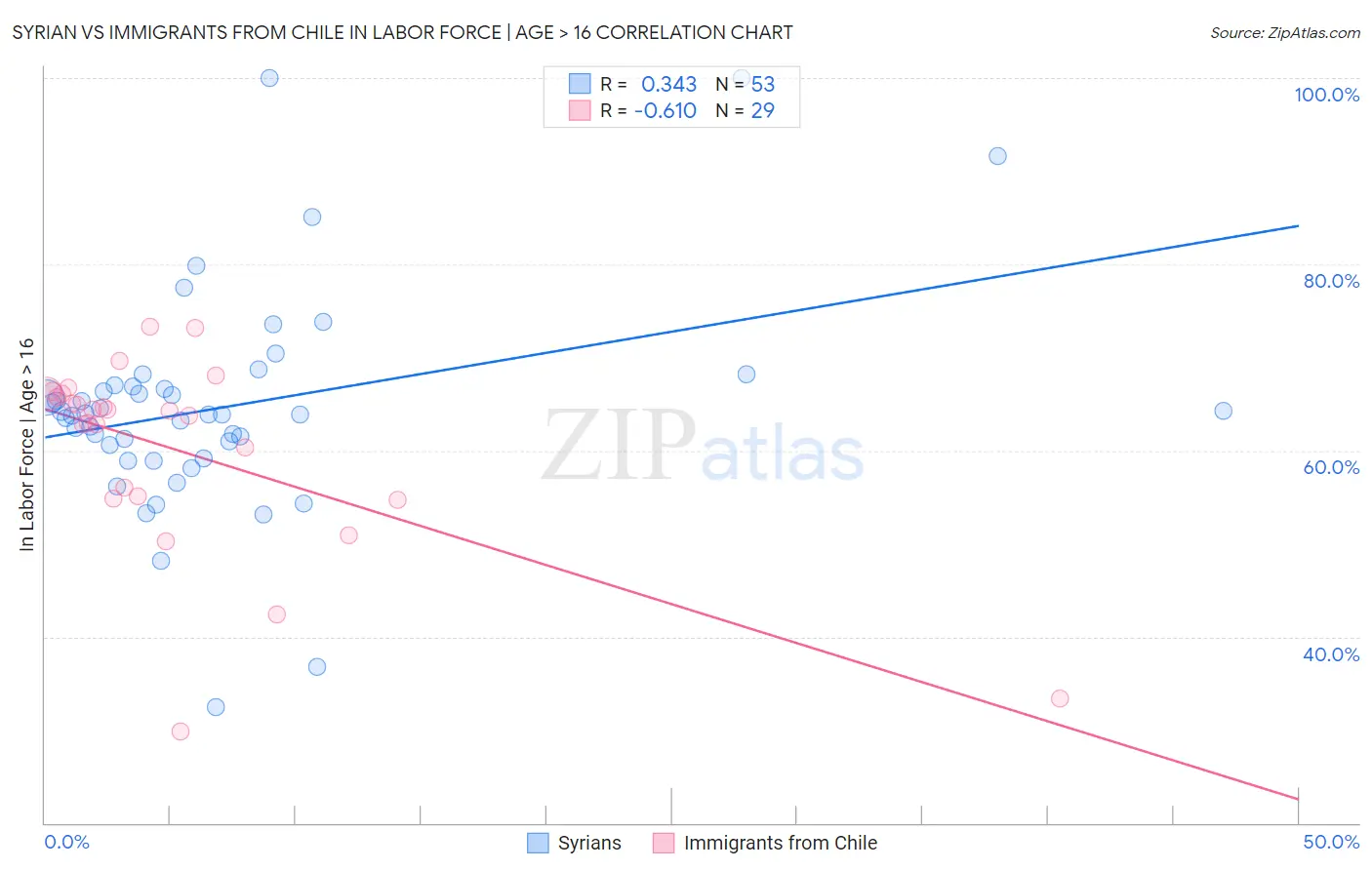 Syrian vs Immigrants from Chile In Labor Force | Age > 16