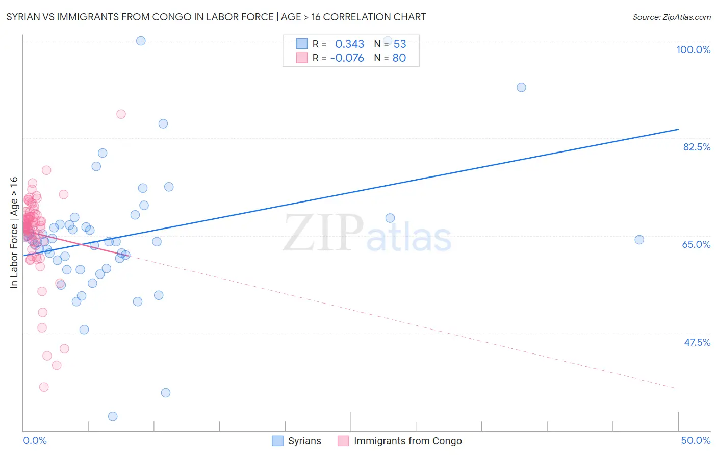 Syrian vs Immigrants from Congo In Labor Force | Age > 16