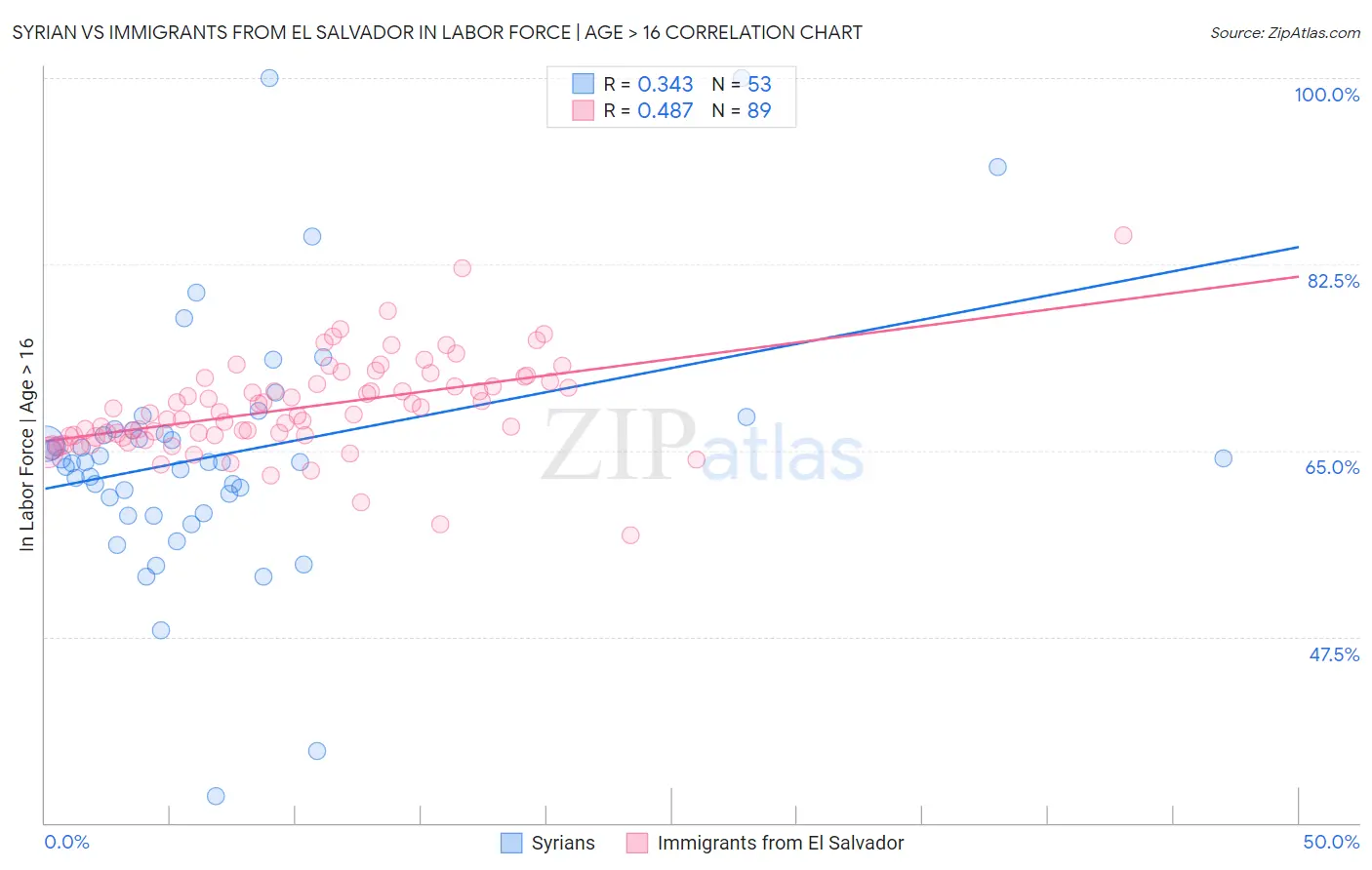 Syrian vs Immigrants from El Salvador In Labor Force | Age > 16